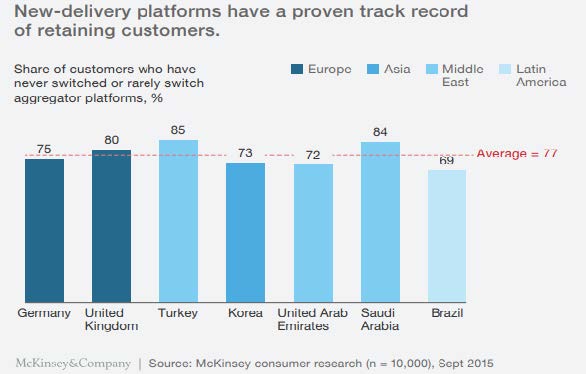 New-delivery platforms have a proven track record of retaining customers