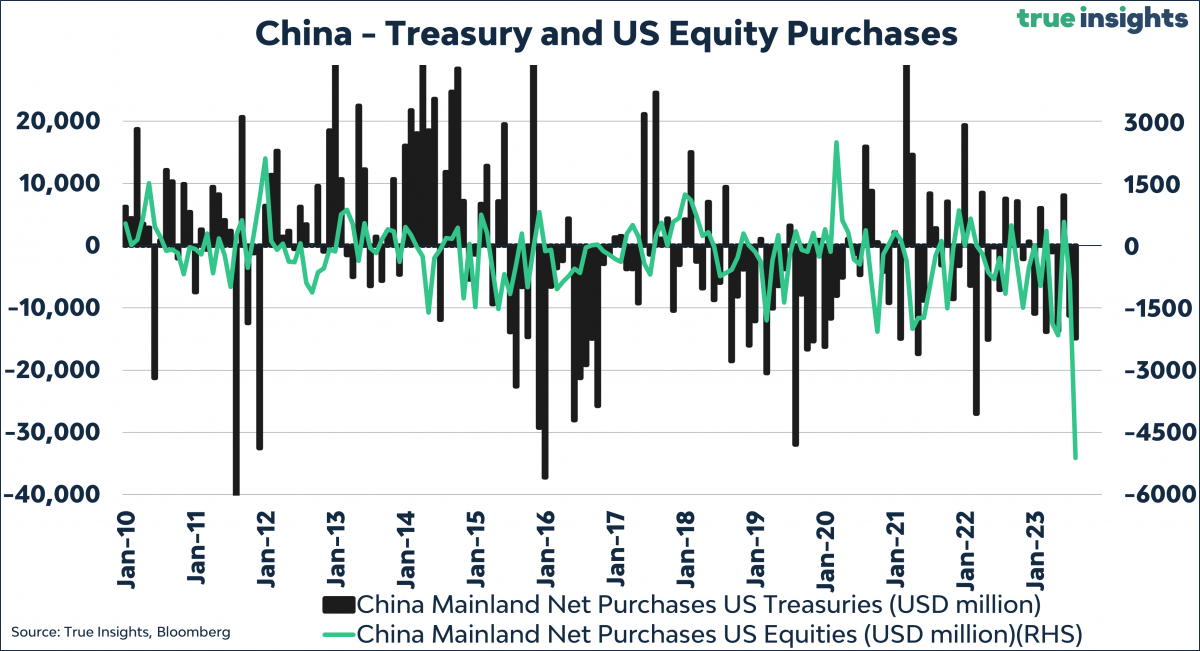 Netto-aankopen van Treasuries en aandelen door China