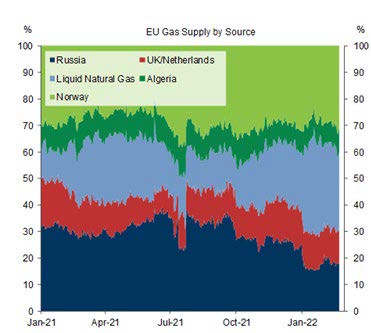 European Dependency on Oil has Caused Reconsideration of Energy Sources
