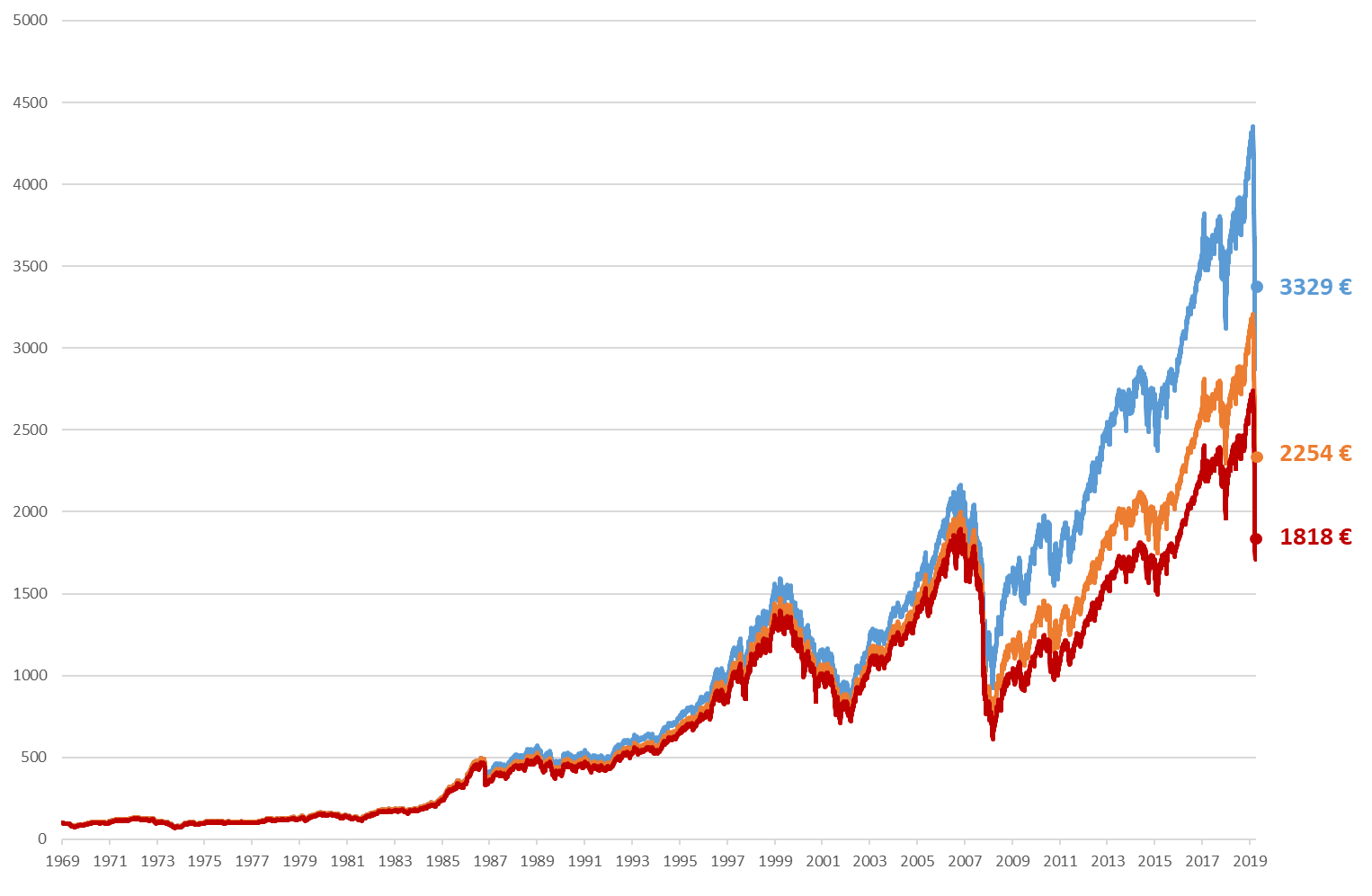 Bron: Bloomberg, periode van 31/12/1969 tot 31/03/2020. MCSI World Index, dividend herbelegd, uitgedrukt in USD. Resultaten uit het verleden zijn geen indicatie voor toekomstige resultaten.