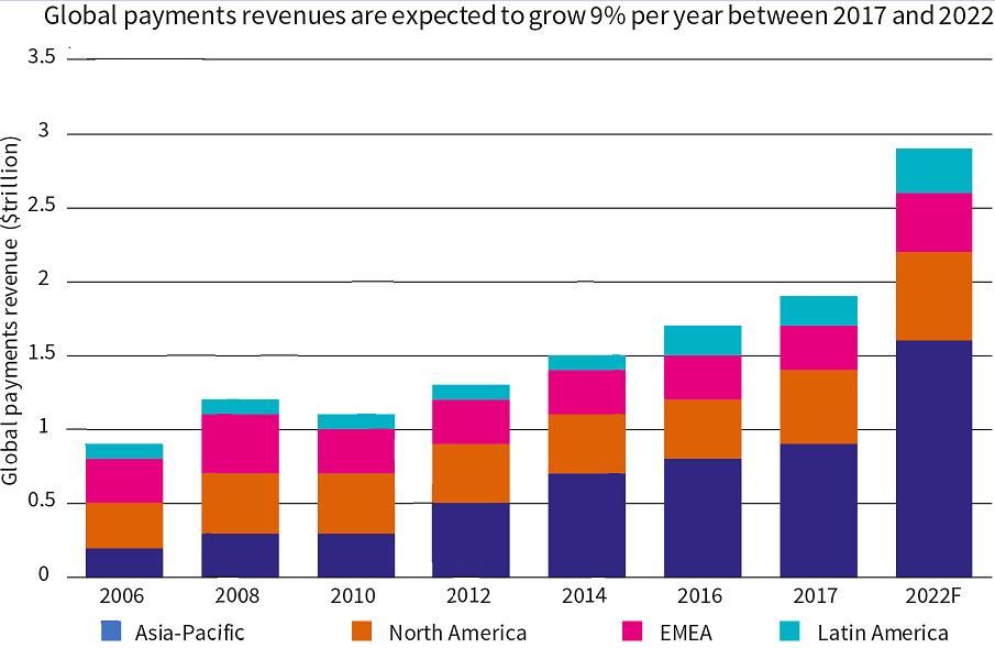 Global payments revenues are expected to grow by 9% per year between 2017 and 2022