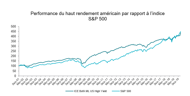 Performance du haut rendement américain par rapport à l’indice S&P 500