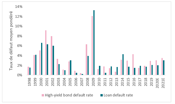 Graphique 2 : Source : J.P. Morgan, Default Monitor, 2 janvier 2019. Taux de défaut des obligations à haut rendement depuis 1997, taux de défaut des « leveraged loans » depuis 1998.