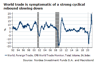 World trade is symptomatic of a strong cyclical rebound slowing down