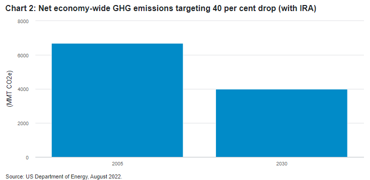 Net economy-wide GHG emissions targeting 40% drop (with IRA)