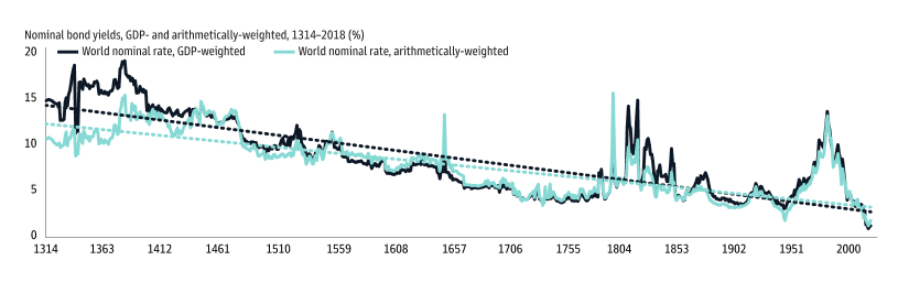  Exhibit 3: Nominal interest rates are at record low levels