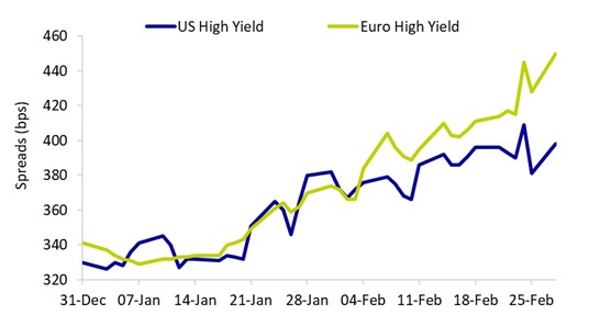 HY spreads