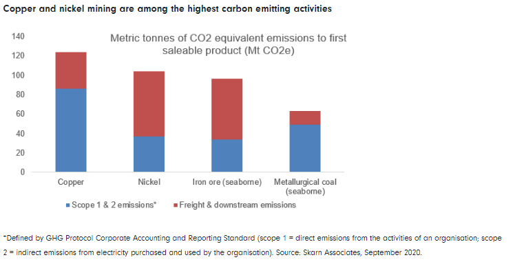 Copper and nickel mining are among the highest carbon emitting activities 