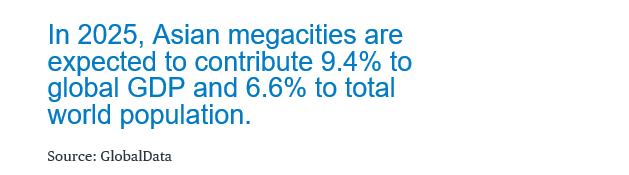 In 2025, Asian megacities are expected to contribute 9.4% to global GDP and 6.6% to total world population.