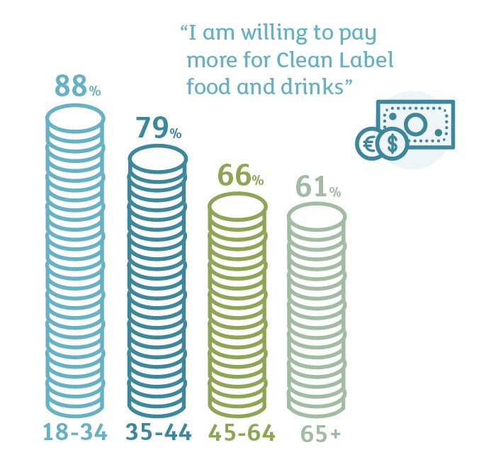 Grafiek 2 - Percentage van consumenten die bereid zijn om voor gezond en duurzaam voedsel een hogere prijs te betalen